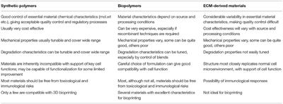 Challenges With the Development of Biomaterials for Sustainable Tissue Engineering